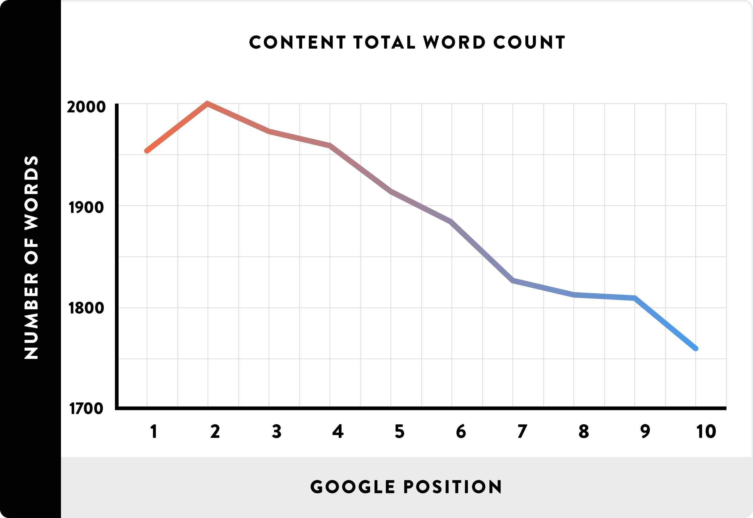 contenu long position google