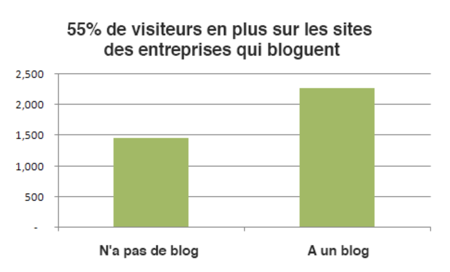 Blog - trafic - visiteurs - performance - google