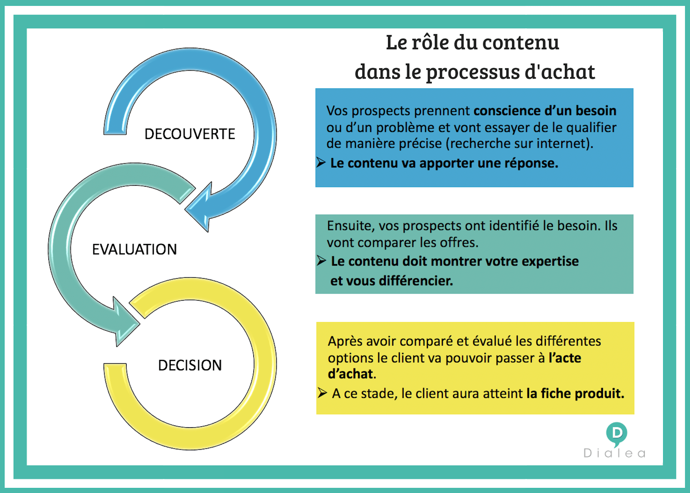 Le contenu lié au processus d'achat e