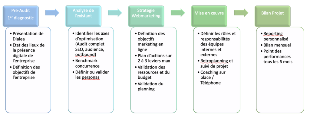 etapes projet Ecommerce